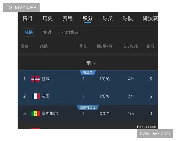 挪威世界杯I组成绩:前两轮抢分奠定出线基础 挪威世界杯I组成绩:前两轮抢分奠定出线基础
